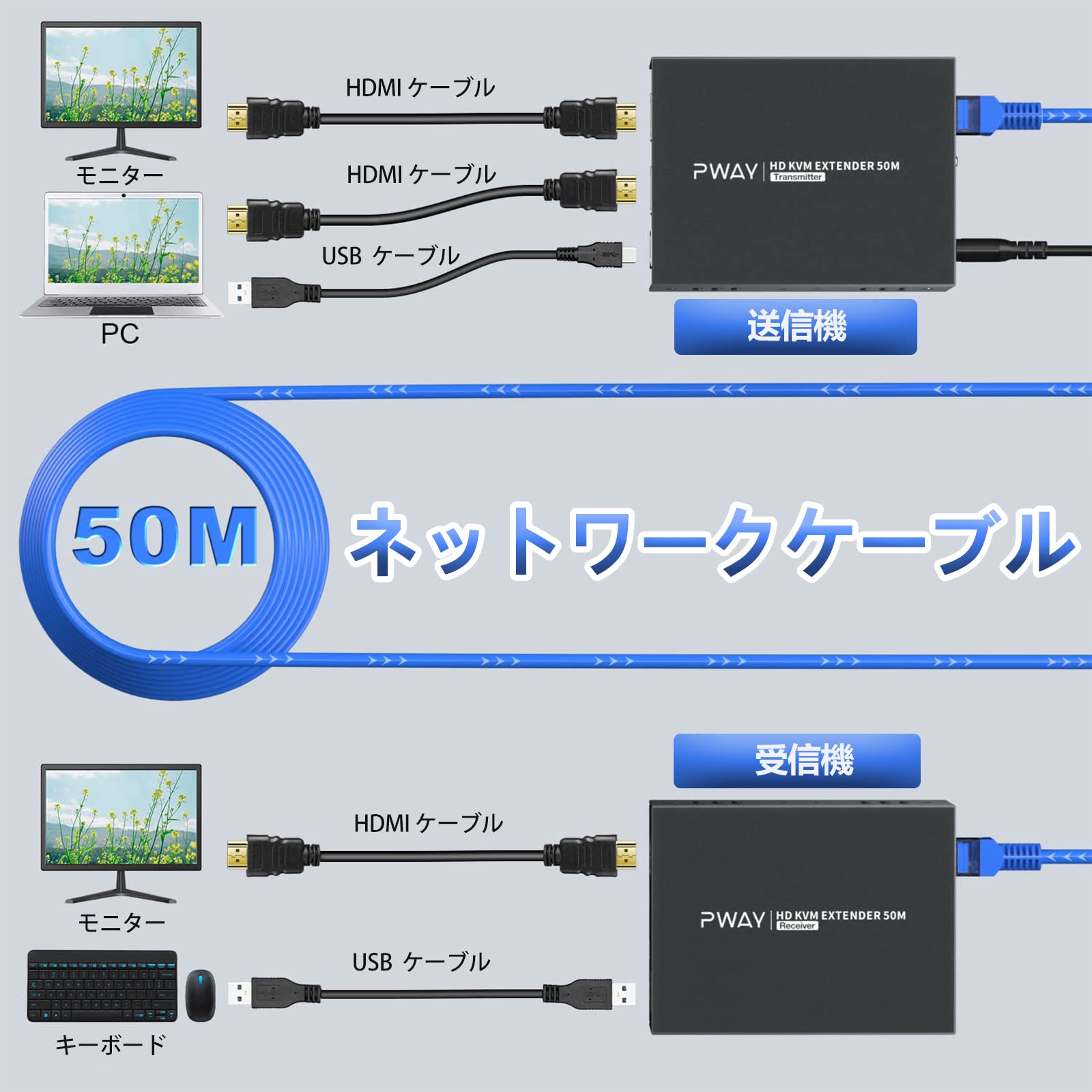 Amazon.co.jp: HDMI KVM エクステンダー USB HDMI 延長器 同時出力